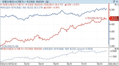 국고채 30년물과 미국채 30년물 금리 및 스프레드(아래) 추이