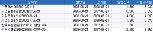지난 21일 은행채 발행 내역