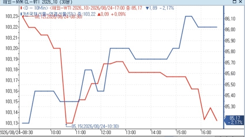 WTI 선물가격과 3년 국채선물 추이