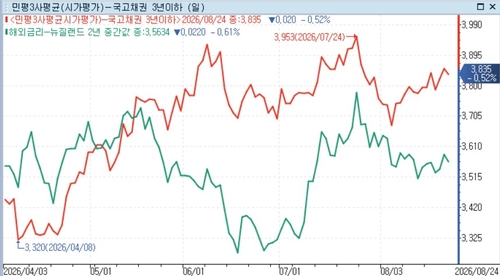 뉴질랜드와 우리나라 중단기 국채 흐름 추이