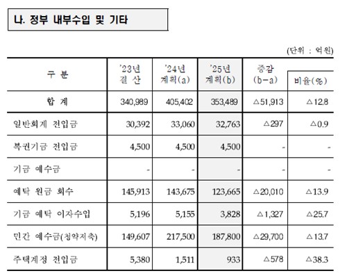 2025년 주택도시기금 조성재원 - 정부 내부수입 및 기타 항목