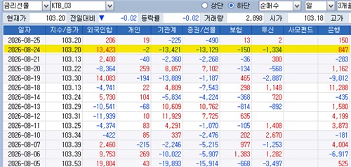 투자자들의 3년 국채선물 순매수