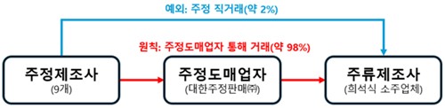 주정 거래 과정