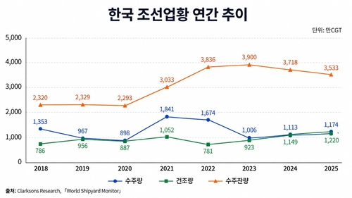 한국 조선업황 연간 추이