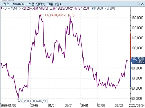 서클 주가 추이