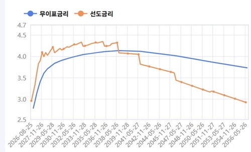 IRS 수익률곡선에 반영된 금리인상 기대
