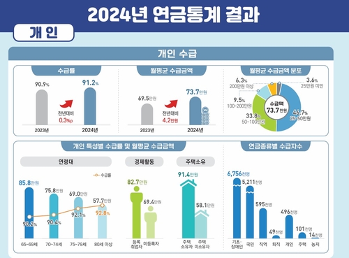 2024년 연금통계 결과