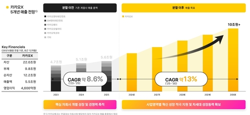 카카오X 5개년 매출 전망