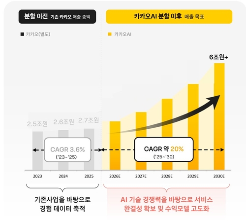 카카오AI 분할 이후 매출 목표