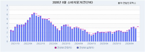 8월 소비자물가 전망
