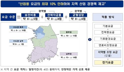 산업용 지역 전기요금제 개요