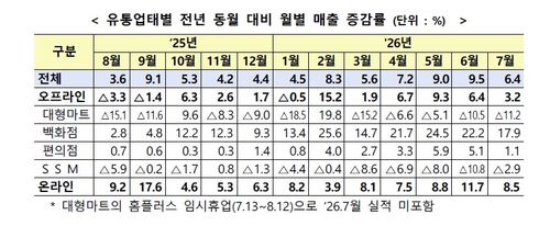 7월 유통업체 매출 동향