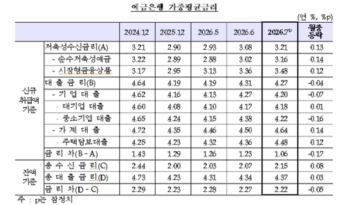7월 예금은행 가중평균금리