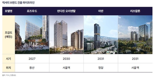럭셔리 호텔 브랜드 주요 파이프라인 