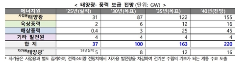 재생에너지 보급 전망