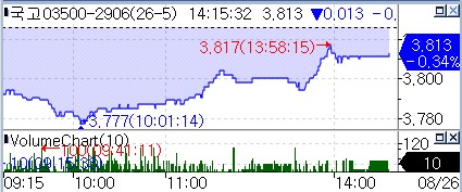 국고 3년 지표 금리 추이