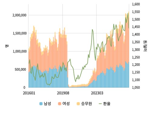 2016년 이후 방한 외래관광객 추이