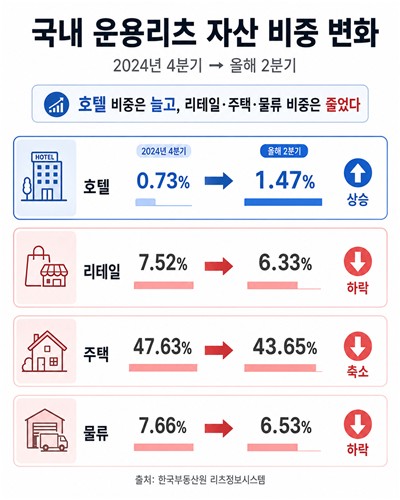 국내 리츠업계 운용자산 변화