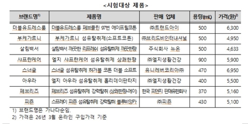 섬유유연제 시험대상 제품 8종