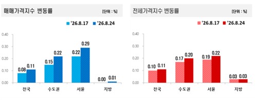 매매가격지수와 전세가격지수 변동률 추이