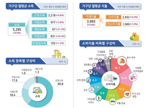 2026년 2분기 가계동향조사 결과