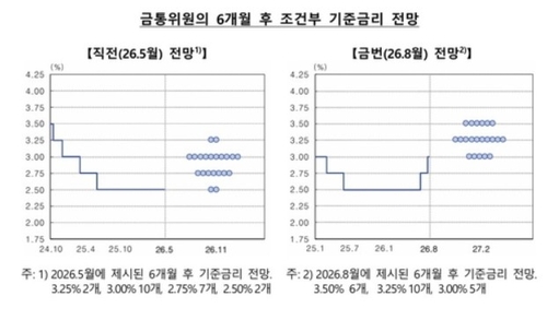 8월 금통위에서 제시된 점도표