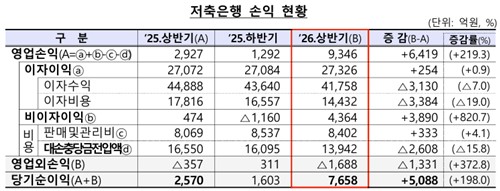 저축은행 손익 현황