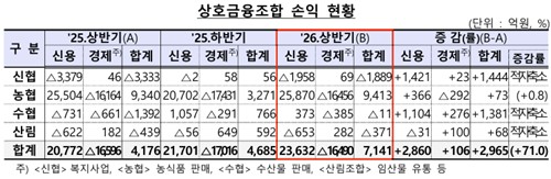 상호금융조합 손익 현황