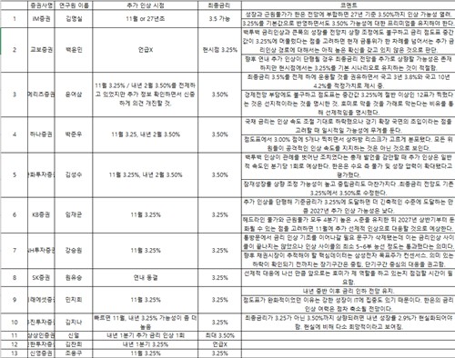 8월 금통위 이후 채권 연구원들의 최종 금리 전망