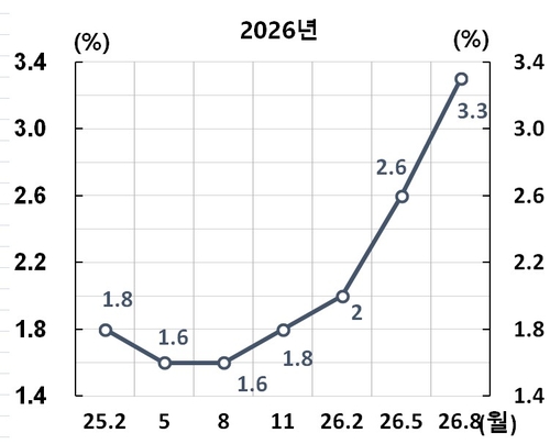 한국은행 올해 성장률 전망치 변화