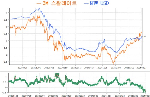 2020년 9월 이후 차익거래유인(하단 녹색) 추이