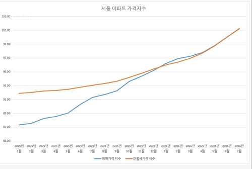 서울 아파트 가격지수