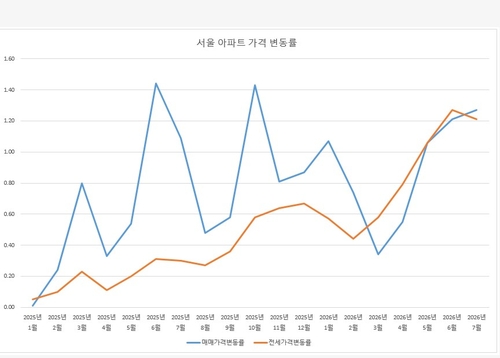 서울 아파트 가격 변동률