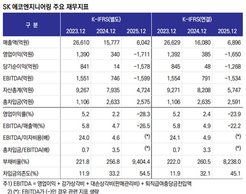 SK에코엔지니어링 주요 재무지표