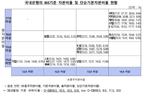 국내은행의 BIS기준 자본비율 및 단순기본자본비율 현황