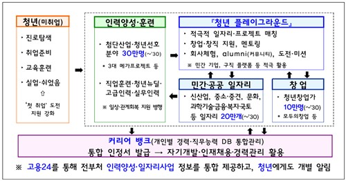 청년일자리 회복 방안