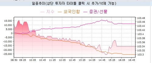 3년 국채선물과 외국인 등 거래 추이
