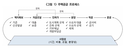 주택 공급 프로세스