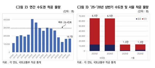 연간 수도권 착공 물량 및 지난해와 올해 수도권, 서울 착공 물량