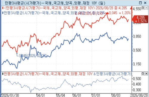 국고채 3년물과 10년물 금리 추이