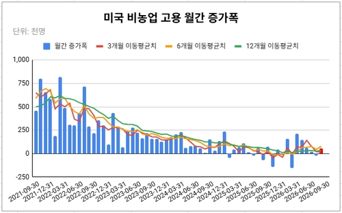 빨간색 막대는 5만5천명을 예상치로 대입한 경우.