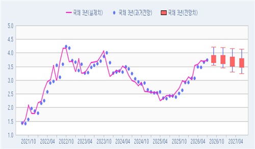 전문가들의 국고 3년 금리 전망