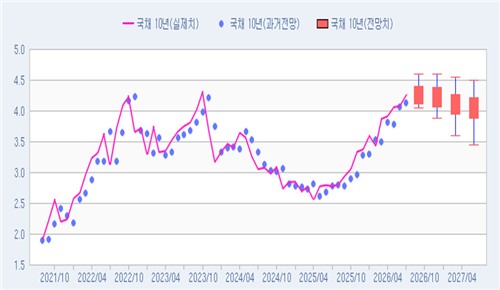 전문가들의 국고 10년 금리 전망