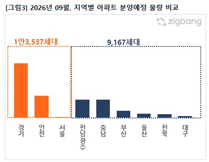 9월 지역별 아파트 분양 예정 물량