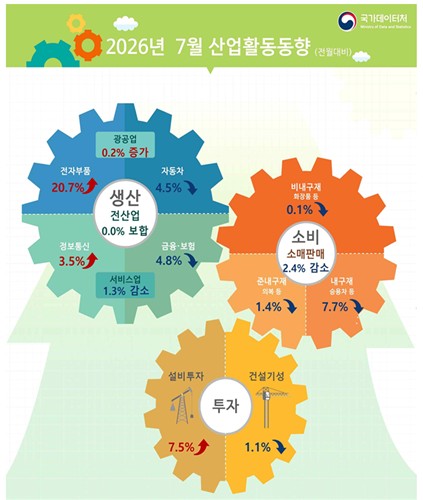 7월 산업활동동향