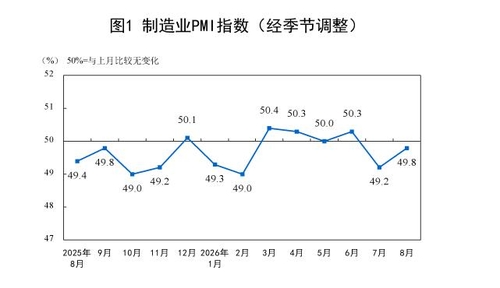 중국 제조업 구매관리자지수 월별 추이