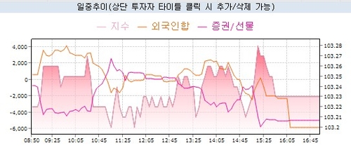 3년 국채선물과 외국인 등 거래 추이