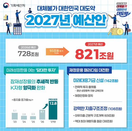 2027년 예산안