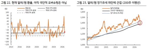 달러-원 환율 갭 추이와 200주 이동평균선 경로