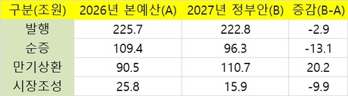 국고채 발행계획